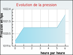 Evolution de la pression de la ville L'H�pital